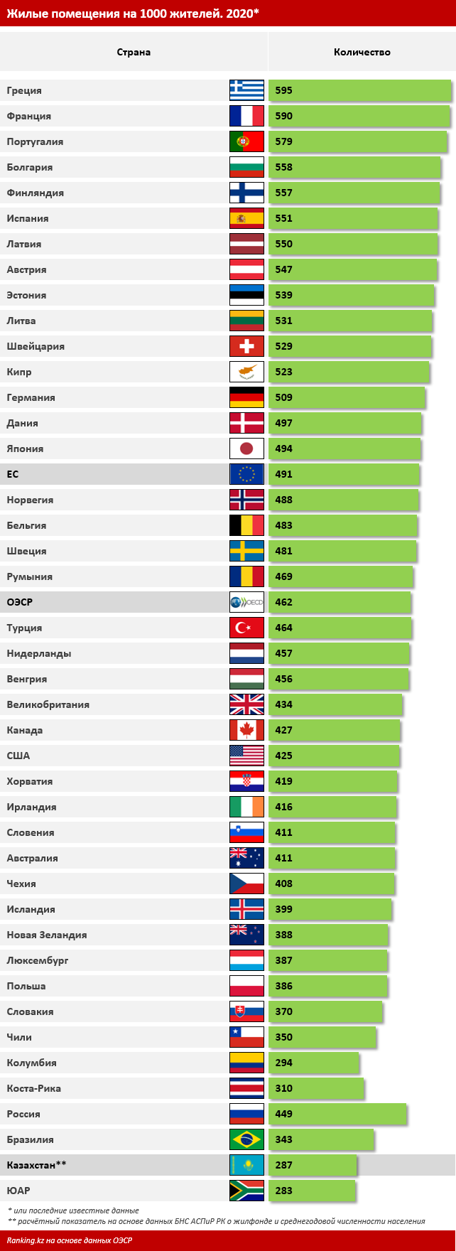 По количеству жилых помещений на тысячу жителей Казахстан ненамного  опередил ЮАР и более чем в полтора раза уступил странам Европы - Ranking.kz