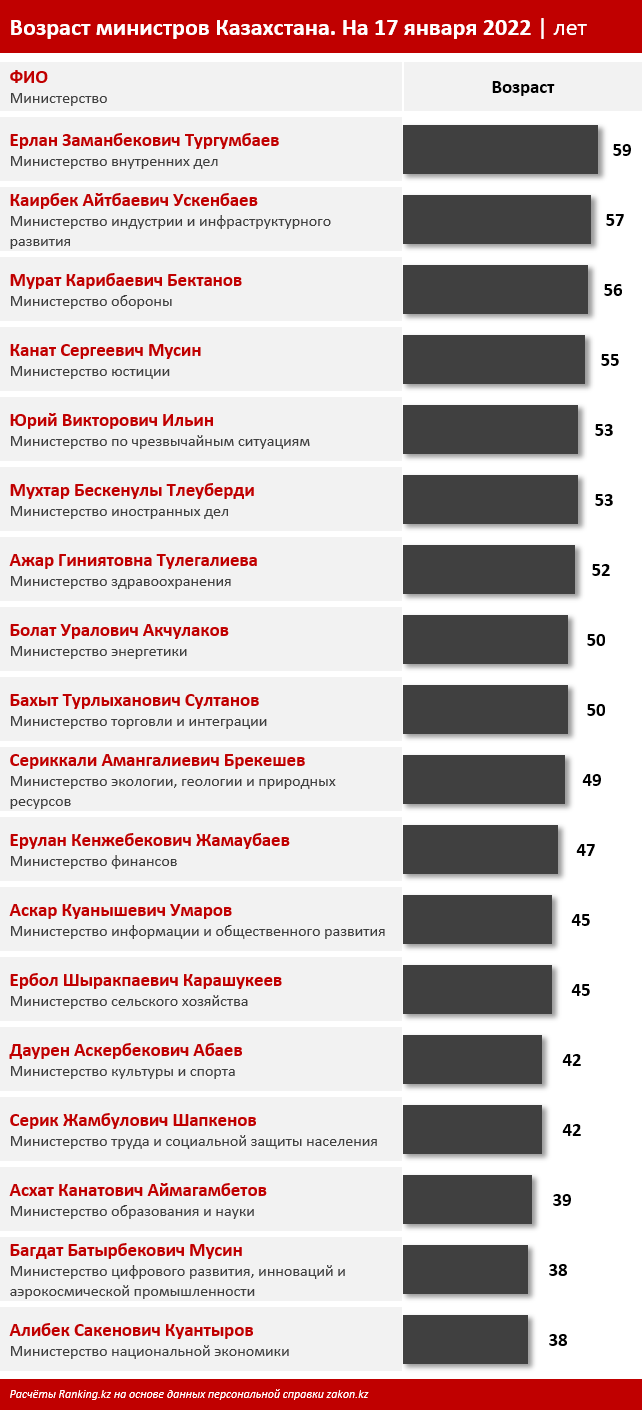 Правительство страны стареет: средний возраст министров составил почти 49  лет. Самым молодым снова стал министр нацэкономики - Ranking.kz