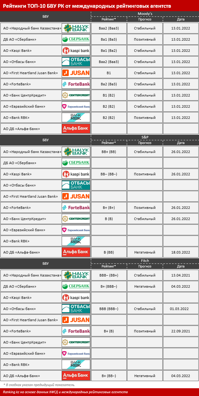 Геополитическая турбулентность и банковский сектор РК: какие банки  демонстрируют устойчивость и имеют наибольший запас прочности в непростой  период? - Ranking.kz