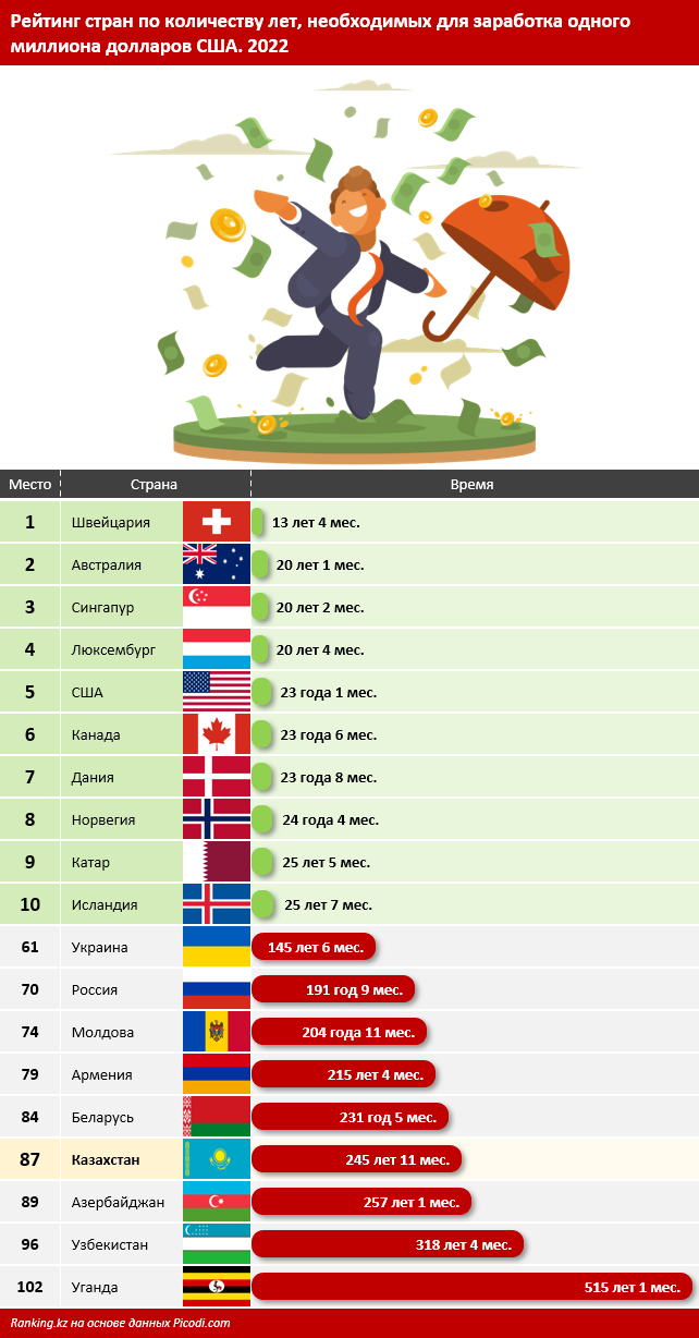 Чтобы заработать миллион долларов, казахстанцы со средней зарплатой должны  трудиться почти 246 лет - Ranking.kz