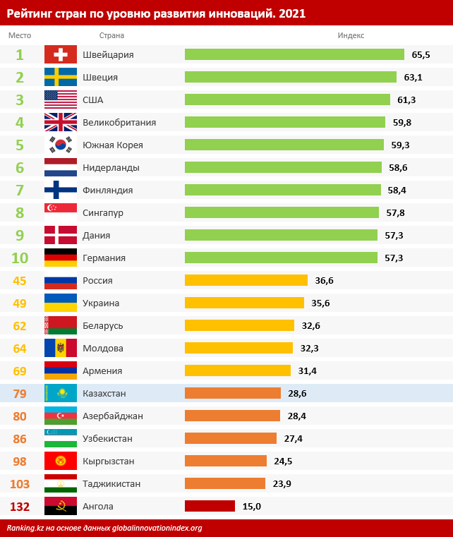 Средние 2021. Рейтинг опасности стран. Статистика России 2021. ВИЧ В мире статистика по странам 2021 и 2022. Рейтинг стран по инновационному развитию 2022.