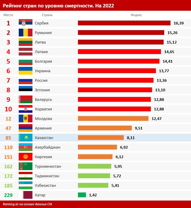 Рейтинг азербайджана. Список стран по уровню смертности. Рейтинг стран по смертности. Количество населения в мире на 2022 год по странам. Население по странам статистика рейтинг 2022.