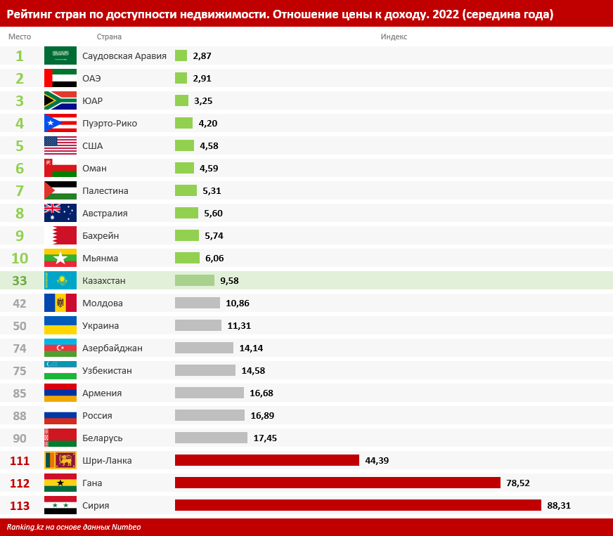 Неплохо, но есть куда расти: по доступности жилья РК занимает 13-е место среди 40 государств Азии и 33-е — среди 113 стран мира