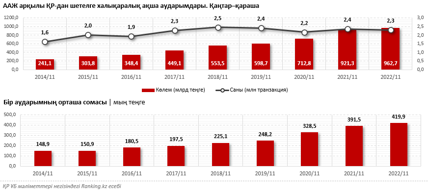 2022 жылдың алғашқы 11 айында жеке тұлғалар ҚР-дан трлн теңгеге жуық ақша аударды. Жартысынан көбі көбі Өзбекстан мен Түркияға аударылды