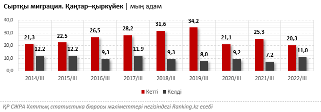 ҚР-ға келген иммигранттар саны бір жарым есе өсті