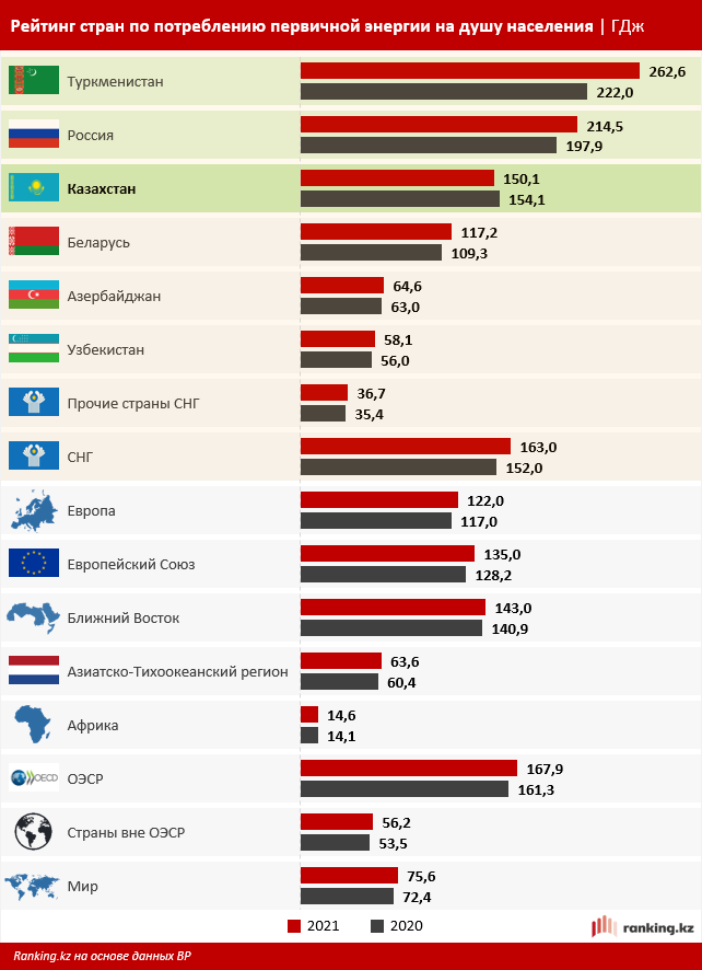 Потребление первичной энергии в РК — одно из самых высоких по странам СНГ и вдвое выше, чем в среднем в мире