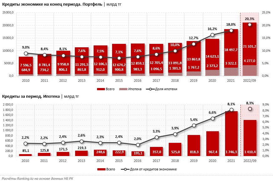 Кредиты в банках 2022. Кредиты 2022. Ипотека в Казахстане. Банковский сектор Китая. Статистика ипотечного кредитования 2022.