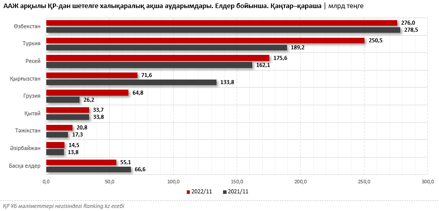 2022 жылдың алғашқы 11 айында жеке тұлғалар ҚР-дан трлн теңгеге жуық ақша аударды. Жартысынан көбі көбі Өзбекстан мен Түркияға аударылды