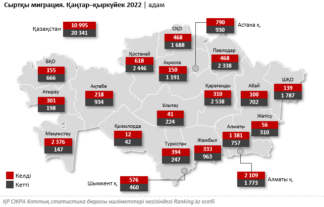 ҚР-ға келген иммигранттар саны бір жарым есе өсті