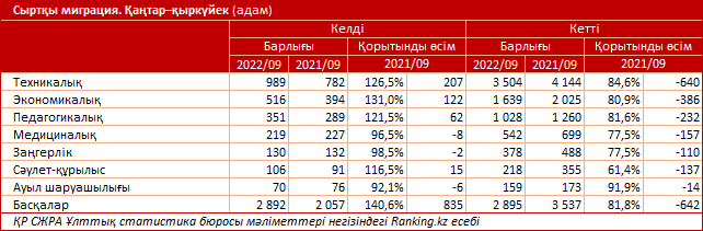 ҚР-ға келген иммигранттар саны бір жарым есе өсті