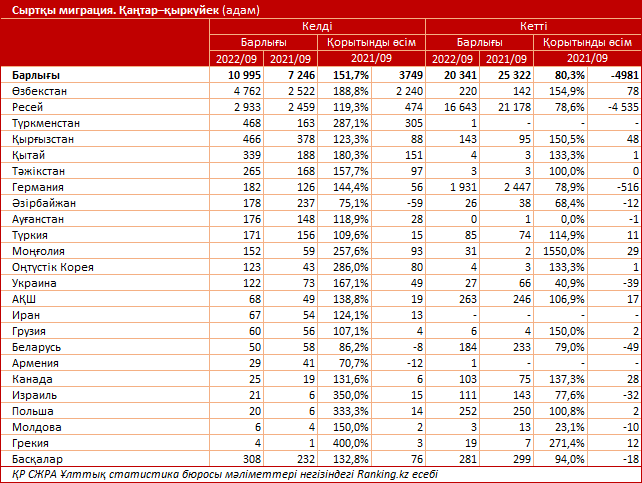 ҚР-ға келген иммигранттар саны бір жарым есе өсті