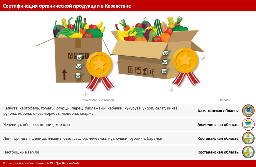 Развитые страны голосуют за органическую еду. В Казахстане агрокомпании не спешат переходить на органическое производство