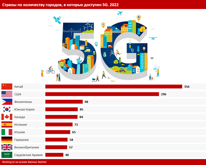 5G: какие страны лидируют по вводу связи пятого поколения?