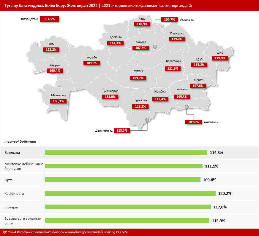 Білім беру қызметі бір жылда 15% қымбаттады. Тағы қымбаттауы тиіс