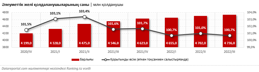 Пайдаланушылар әлеуметтік желілерге қанша уақыт жұмсайды және қайсысында көбірек пайдаланады?