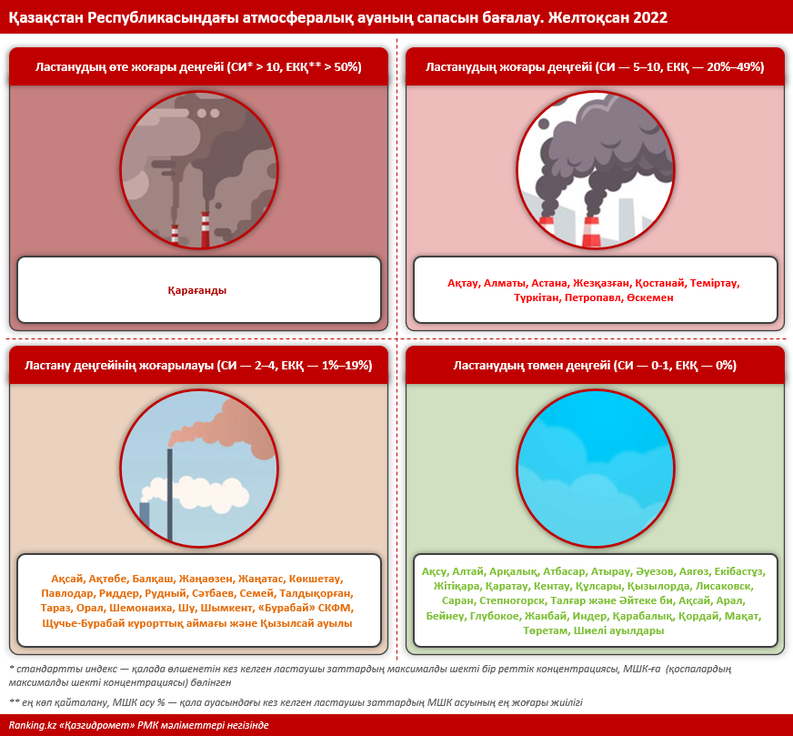 Қазақстанның қай қалаларының ауасы лас?