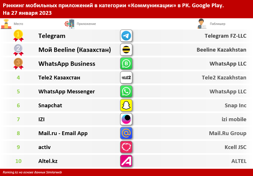 Какие мобильные приложения в категории «Коммуникации» наиболее популярны у казахстанцев?