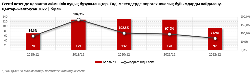 Пиротехникаға құмарлар 3,4 миллион теңге айыппұл арқалады