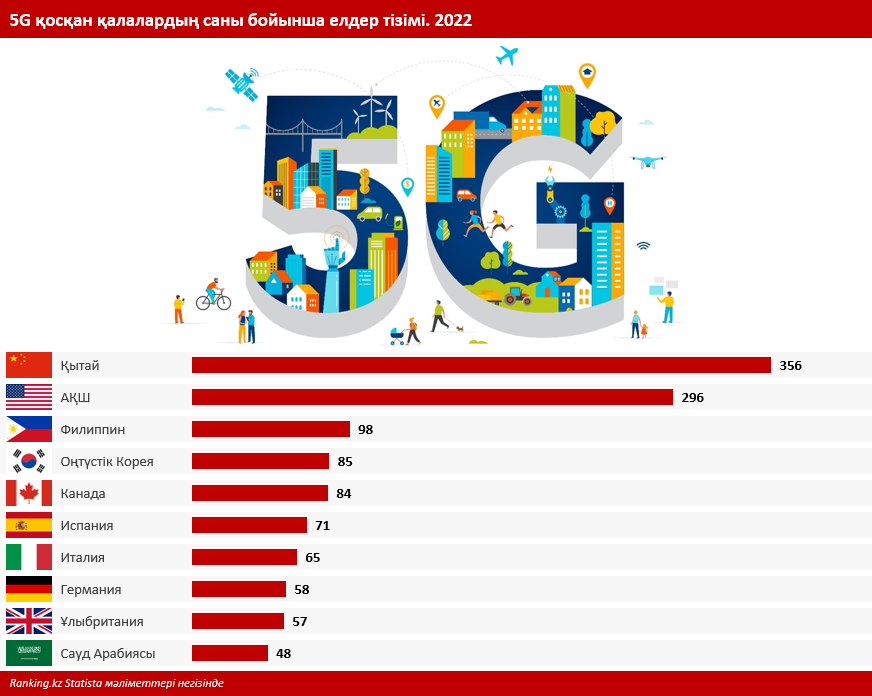 5G: бесінші буын байланысын енгізуде қай елдер көш бастап тұр?