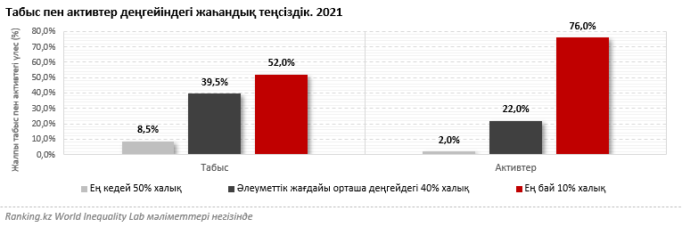 Әлемдегі ең бай адамдардың 10%-ы әлемдік табыстың 52%-на және әлемдік активтердің 76%-на ие