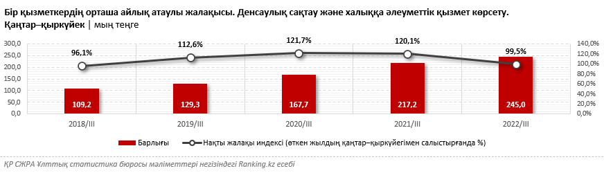 Дәрігерлердің жалақысы өсіп келеді, бірақ оның сатып алу қабілетін инфляция жеп жатыр