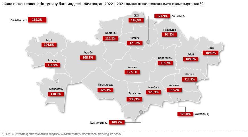 ҚР-да көкөніс бір жылда 20% дерлік қымбаттады