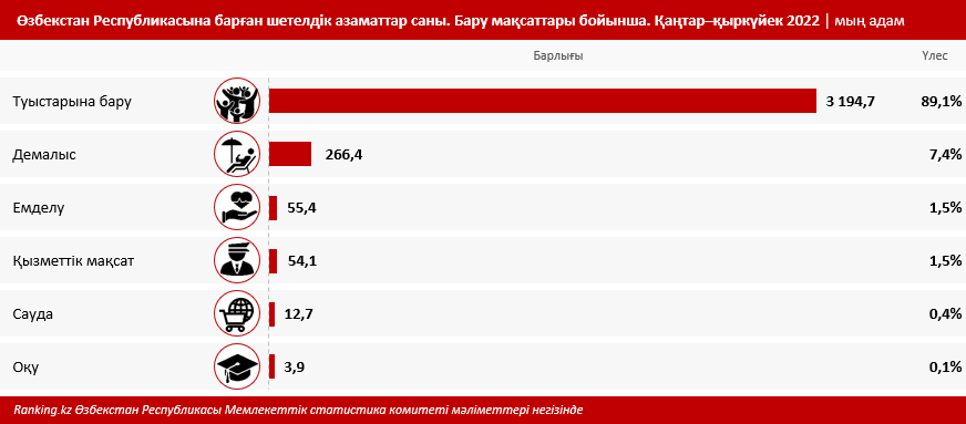 Туризм ба, туризм емес пе? Өзбекстанға кім не мақсатпен барады?