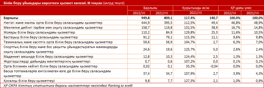 Білім беру қызметі бір жылда 15% қымбаттады. Тағы қымбаттауы тиіс