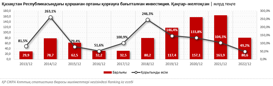 Қазақстанның қай қалаларының ауасы лас?