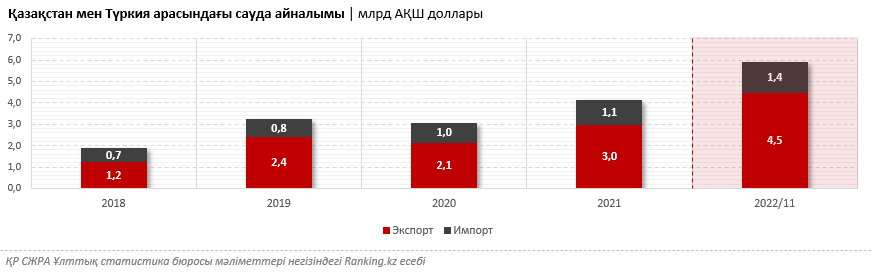 Украинадағы соғыс кезінде Қазақстан мен Түркия арасындағы қарым-қатынас нығайып келеді