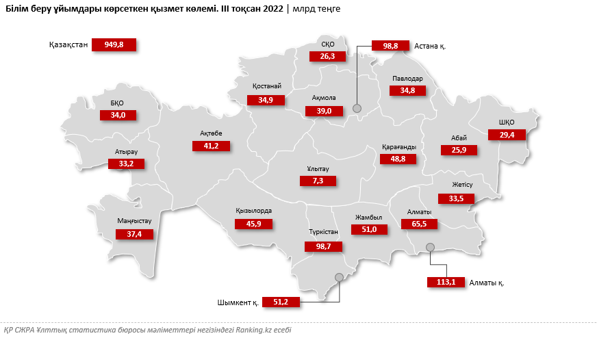 Білім беру қызметі бір жылда 15% қымбаттады. Тағы қымбаттауы тиіс