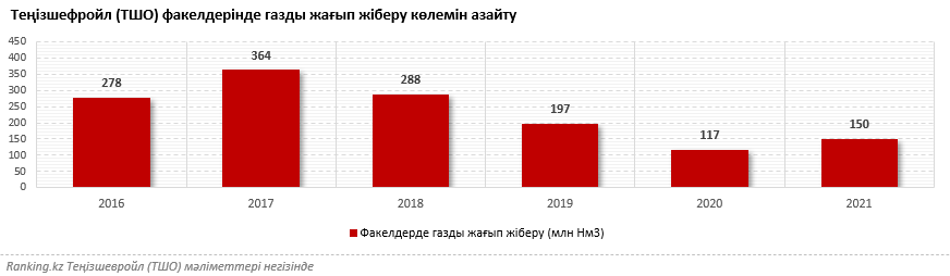 Қазақстанның қай қалаларының ауасы лас?