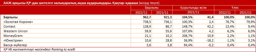 2022 жылдың алғашқы 11 айында жеке тұлғалар ҚР-дан трлн теңгеге жуық ақша аударды. Жартысынан көбі көбі Өзбекстан мен Түркияға аударылды