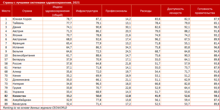 Рейтинг стран по уровню медицины. Уровень здравоохранения в Казахстане.