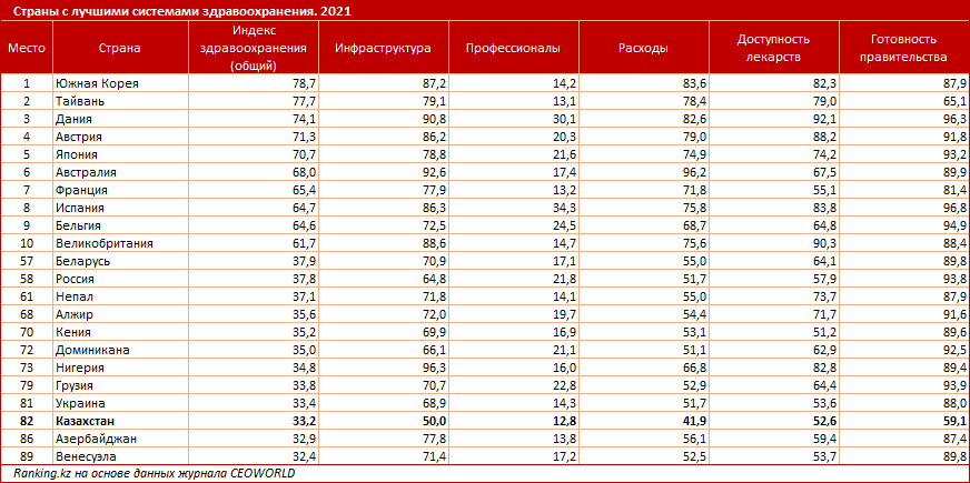 В рейтинге стран по уровню системы здравоохранения Казахстан занял лишь 82-е место из 89