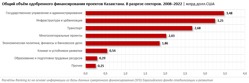 На что потратил Казахстан 14,4 миллиарда долларов, полученные от международных институтов развития?