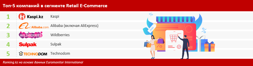 Топ-5 компаний в сегменте Retail E-Commerce в Казахстане по итогам 2022 года