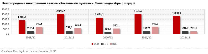 Спрос на иностранную валюту в РК заметно снизился