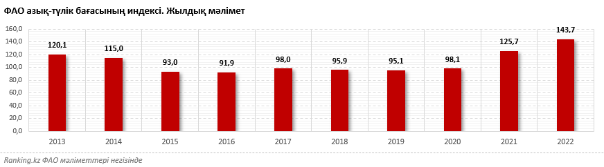 ФАО: азық-түлік бағасы рекордтық қымбаттады