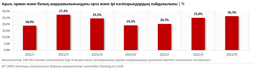 ҚР-да мал шаруашылығынан гөрі өсімдік шаруашылығымен айналысқан пайдалы ма?