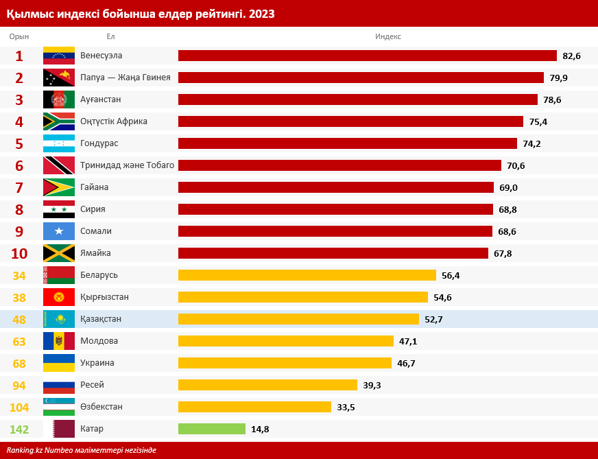 «Ең қылмыскер» елдер: Қазақстан қай орында?