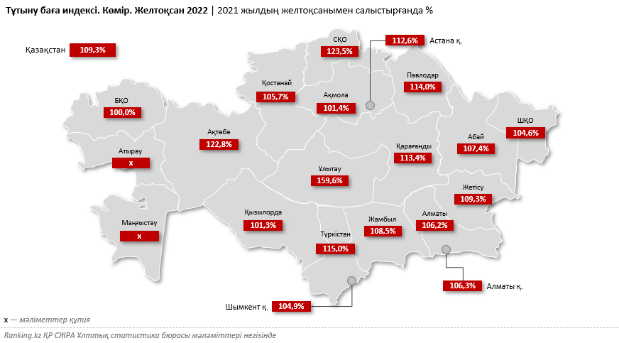 ҚР халқына көмір бағасы бір жыл бұрынғыдан 9% қымбатқа түседі