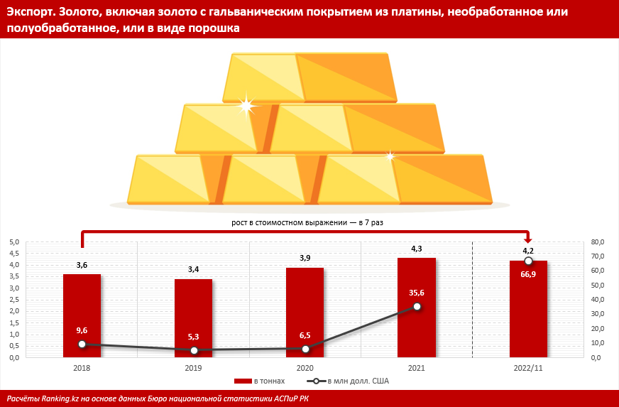 Экспорт золота: рекордные показатели и новые покупатели. Куда Казахстан поставляет золото?
