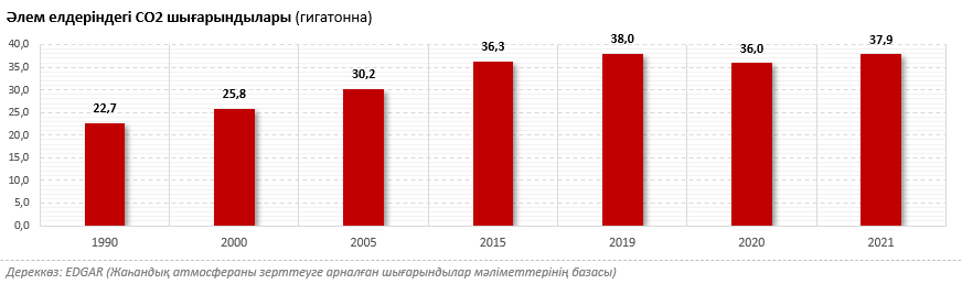 Әлемдегі парниктік газ шығарындылары: жағдайға шолу