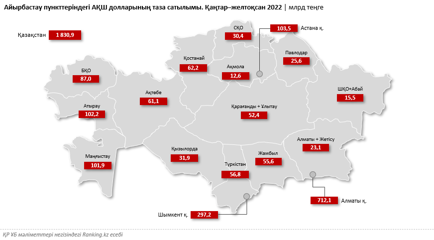 ҚР-да шетел валютасына сұраныс айтарлықтай төмендеді