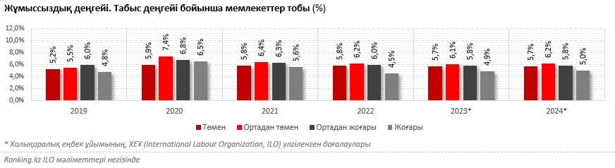 Халықаралық еңбек ұйымының жағымсыз болжамы: биыл әлемде жұмыссыздар саны 3 миллион адамға артады