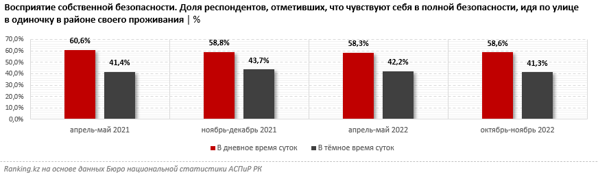 Более 3% казахстанцев чувствуют себя в районе своего проживания не безопасно