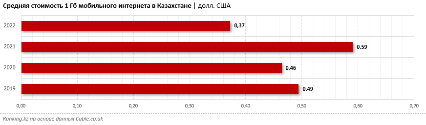 Во сколько обходится мобильный интернет жителям РК? Казахстан вошёл в число стран с самым дешёвым мобильным интернетом