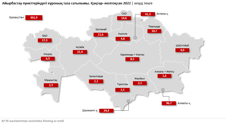 ҚР-да шетел валютасына сұраныс айтарлықтай төмендеді