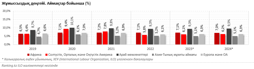 Халықаралық еңбек ұйымының жағымсыз болжамы: биыл әлемде жұмыссыздар саны 3 миллион адамға артады